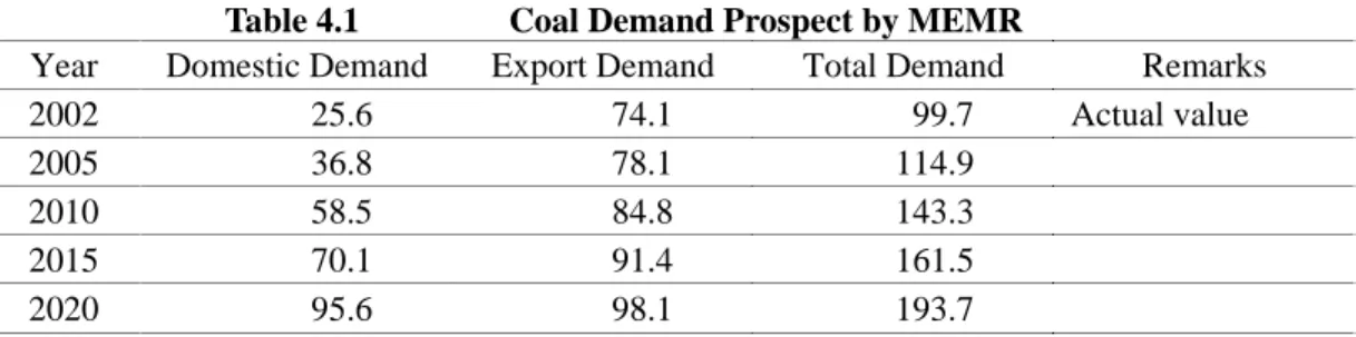 Table 4.1   Coal Demand Prospect by MEMR 