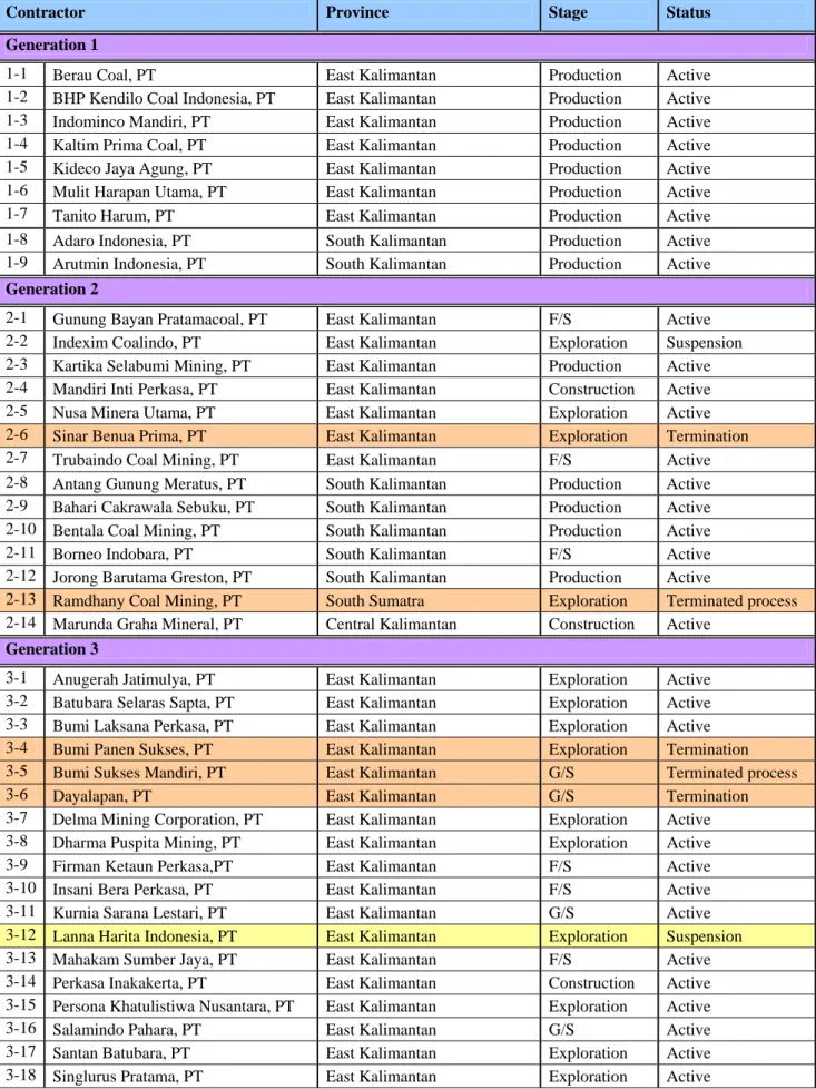 Table 5.1   Coal Mining Contractors in Kalimantan 