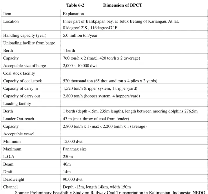 Table 6-2    Dimension of BPCT  Item Explanation 