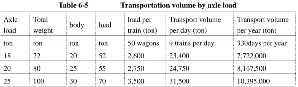 Table 6-5   Transportation volume by axle load  Axle 