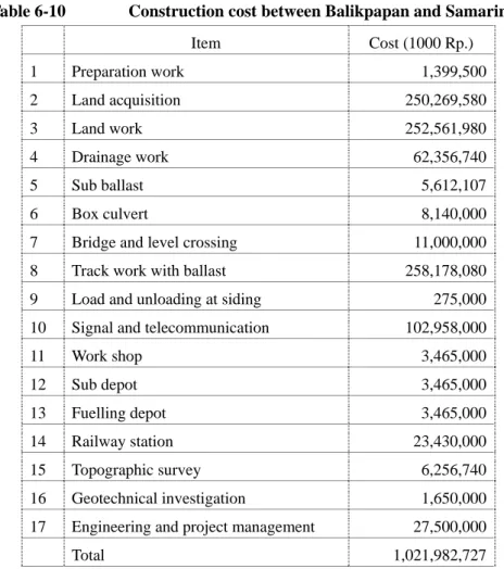 Table 6-10  Construction cost between Balikpapan and Samarinda   Item Cost  (1000  Rp.)  1 Preparation  work  1,399,500  2 Land  acquisition  250,269,580  3 Land  work  252,561,980  4 Drainage  work  62,356,740  5 Sub  ballast  5,612,107  6 Box  culvert  8