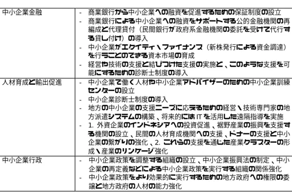 表  3-1  浦田専門家のチームのアウトプット  中小企業金融  -  商業銀行から中小企業への融資を促進するための保証制度の設立  -  商業銀行による中小企業への融資をサポートする公的金融機関の再 編成と代理貸付（民間銀行が政府系金融機関の委託を受けて代行す る貸し付け）の導入  -  中小企業がエクイティ・ファイナンス（新株発行による資金調達） を行うことのできる資本市場の育成  -  経営や技術の支援と結びつけた支援の実施と、このような支援を可 能にするための診断士制度の導入  人材育成と輸出促進
