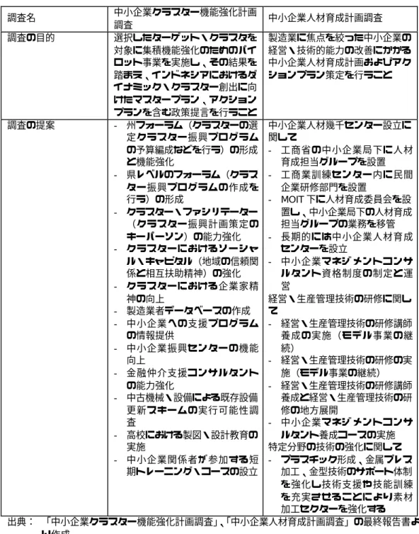 表  3-2  JICA 開発調査の実施時期・調査目的・調査アウトプット  調査名  中小企業クラスター機能強化計画 調査  中小企業人材育成計画調査  調査の目的  選択したターゲット・クラスタを 対象に集積機能強化のためのパイ ロット事業を実施し、その結果を 踏まえ、インドネシアにおけるダ イナミック・クラスター創出に向 けたマスタープラン、アクション プランを含む政策提言を行うこと  製造業に焦点を絞った中小企業の経営・技術的能力の改善にかかる中小企業人材育成計画およびアクションプラン策定を行うこと 