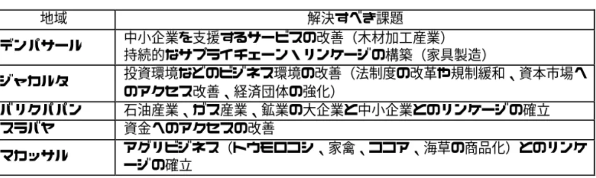 表  3-4  PENSA の活動地域と課題  地域  解決すべき課題  デンパサール  中小企業を支援するサービスの改善（木材加工産業）  持続的なサプライチェーン・リンケージの構築（家具製造）  ジャカルタ  投資環境などのビジネス環境の改善（法制度の改革や規制緩和、資本市場へ のアクセス改善、経済団体の強化）  バリクパパン  石油産業、ガス産業、鉱業の大企業と中小企業とのリンケージの確立  スラバヤ  資金へのアクセスの改善  マカッサル  アグリビジネス（トウモロコシ、家禽、ココア、海草の商品化）