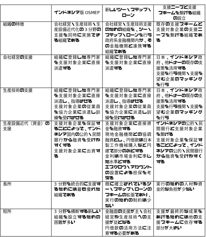 表  5-1  支援ワークフローを実施する 3 つの実施機関案  インドネシア版 OSMEP  新しいツー・ステップ・ ローン  支援ニーズと支援  スキームを繋げる組織 の設立  組織の特徴  会社経営・生産技術・生 産設備近代化の 3 分野の 支 援 を同 時 に実 施で き る組織である  会社経営・生産技術支援のための組織を、ツー・ステップ・ローンを行う政府系金融機関内か、そ の金融機関と 連 携する 組織である  既存 の 支援ス キ ームと支援 対 象企業 の 支援ニーズ を 繋げる 組 織であ