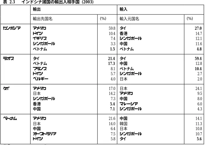 表  2.3  インドシナ諸国の輸出入相手国 (2003)  輸出  輸入  輸出先国名  (%)  輸入元国名  (%)  カンボジア  アメリカ ドイツ イギリス  シンガポール  ベトナム  59.8 10.4 7.4 3.3  1.5  タイ  香港  シンガポール 中国 ベトナム  27.0 14.7 12.1 11.6  4.8  ラオス タイ  ベトナム  フランス  ドイツ ベルギー  21.4 17.3 8.1 5.7 4.0  タイ  中国  ベトナム  シンガポール 日本  59.4 