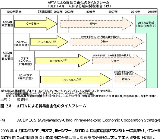 図  2.8  AFTA による貿易自由化のタイムフレーム  