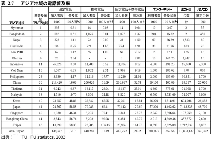 表  2.7  アジア地域の電話普及率  ホスト数 パソコン 加入者数 普及率 加入者数 普及率 加入者数 普及率 利用者数 普及状況 台数 推定台数 1000 100人当り 1000 100人当り 1000 100人当り 1000 100人当り 台 1000 Myanmar 1 295 0.61 14 0.03 14 0.64 10 2.07 2 55 Bangladesh 2 682 0.51 1,075 0.81 1,076 1.32 204 15.32 2 450 Nepal 3 328 1.41 