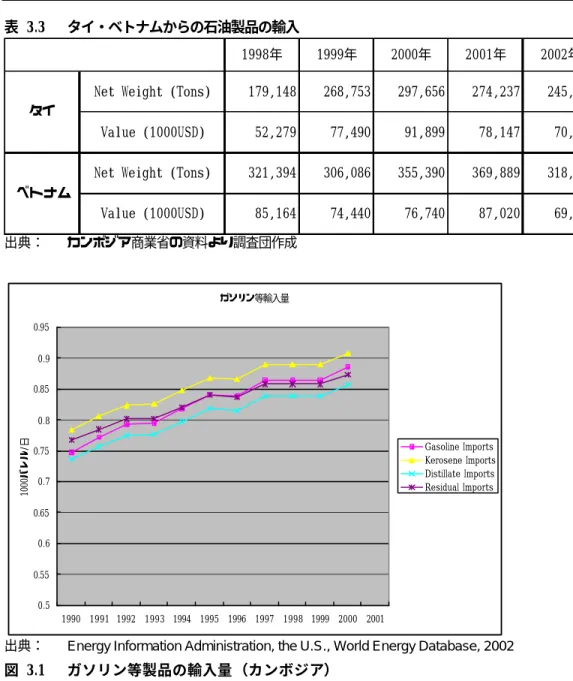 表  3.3  タイ・ベトナムからの石油製品の輸入  1998年 1999年 2000年 2001年 2002年 Net Weight (Tons) 179,148 268,753 297,656 274,237 245,168 Value (1000USD) 52,279 77,490 91,899 78,147 70,426 Net Weight (Tons) 321,394 306,086 355,390 369,889 318,120 Value (1000USD) 85,164 74,440 76