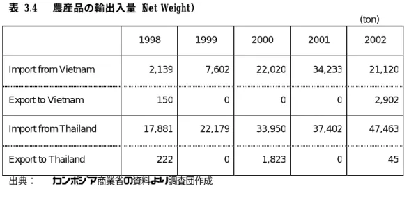 表  3.4  農産品の輸出入量（Net Weight） 