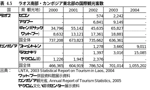 表  4.5  ラオス南部・カンボジア東北部の国際観光客数  国  県（ 観光地） 2000  2001  2002  2003  2004  ラオス セコン - - 574 2,242  -アタプー  - - 6,841 9,149  -チャンパサック 34,796 55,142 45,635 65,827  -（ ワットプー） 8,632 13,121 17,361 18,881  -国全体  737,208 673,823 735,662 636,361  -カンボジア ストゥントレン - - 1,2