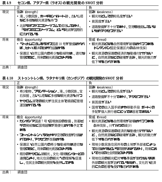表 4.9  セコン県、アタプー県（ラオス）の観光開発の SWOT 分析  正  負  現況  強み（ strength ） •  滝、少数民族、ホーチミン・ ルート跡、古い仏塔 など多様な観光資源を持 つ  •  北部ラオスがエコツーリズムで成功しており、 「ラオスのエコツーリズム」という名前が国際的 に売れている  弱み（ weakness）•  観光地としての知名度が低い • 貧困度が高い •  道路整備が不十分であり、空港も機能していないためアクセスが悪い  将来  機会（ opportunity）