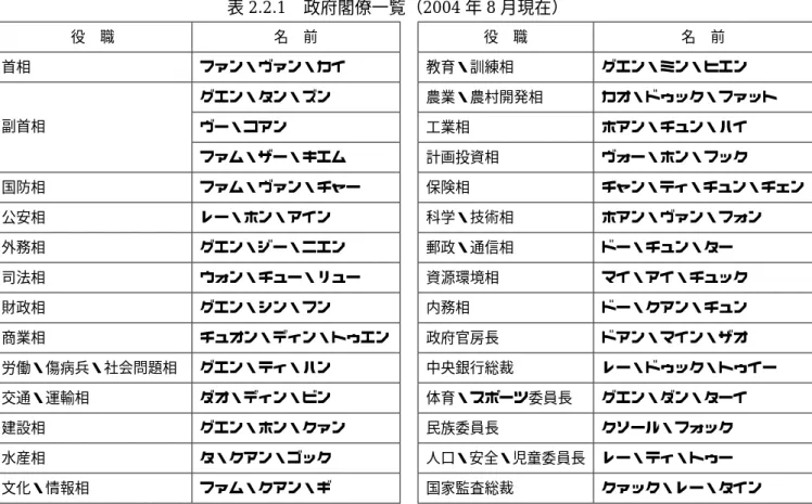 表 2.2.1  政府閣僚一覧（ 2004 年 8 月現在） 役 職 名 前 役 職 名 前 首相  ファン・ヴァン・カイ  教育・訓練相  グエン・ミン・ヒエン  グエン・タン・ズン  農業・農村開発相  カオ・ドゥック・ファット  ヴー・コアン  工業相  ホアン・チュン・ハイ 副首相  ファム・ザー・キエム 計画投資相 ヴォー・ホン・フック 国防相  ファム・ヴァン・チャー  保険相  チャン・ティ・チュン・チェン  公安相  レー・ホン・アイン  科学・技術相  ホアン・ヴァン・フォン  外務相  