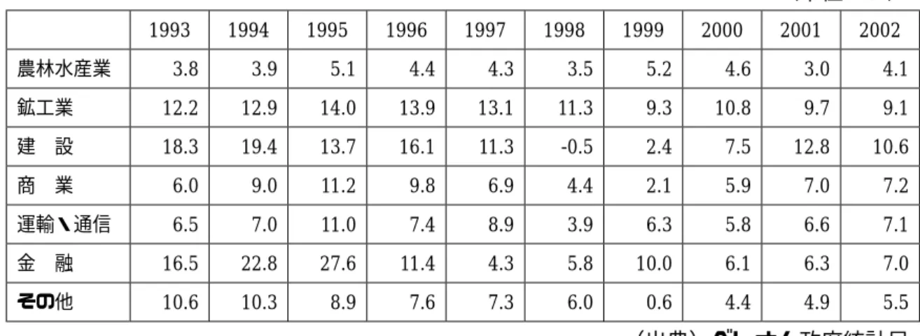 表 2.4.3 産業別実質 GDP 成長率  （単位：％） 1993 1994 1995 1996 1997 1998 1999 2000 2001 2002  農林水産業  3.8 3.9 5.1 4.4 4.3 3.5 5.2 4.6 3.0 4.1  鉱工業  12.2 12.9 14.0 13.9 13.1 11.3 9.3 10.8 9.7 9.1  建 設  18.3 19.4 13.7 16.1 11.3  -0.5 2.4 7.5 12.8 10.6  商 業 6.0 9.0 11.2 9.
