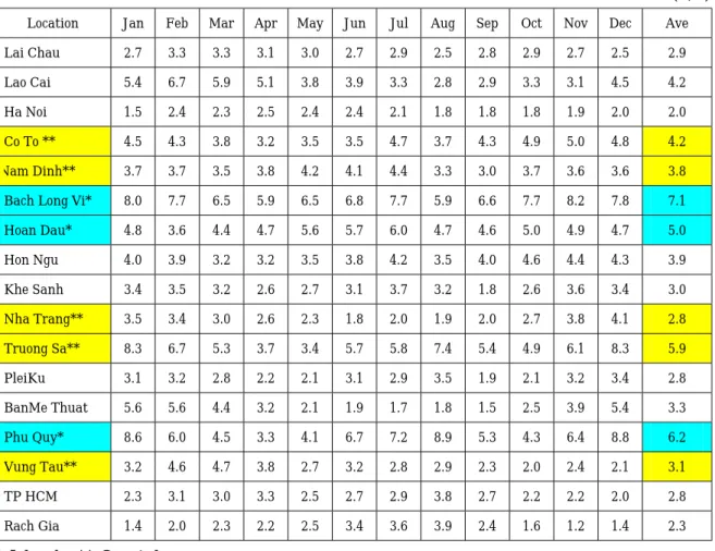 表 4.2.2   Average wind speeds in some localities 