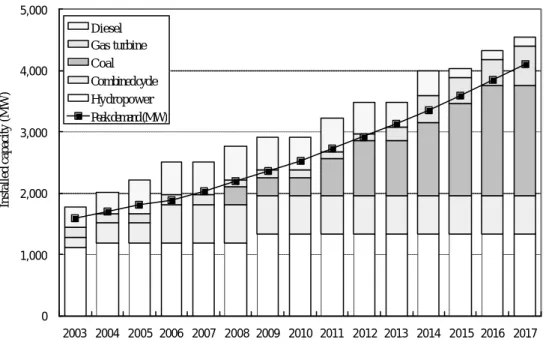 Figure 2.3  Power Generation Expansion Plan from 2003 to 2017 