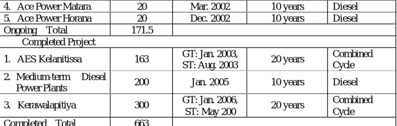 Table 2.2  SPP Projects under Negotiation for PPA (as of 2000)  No.  Plant Name  Capability 