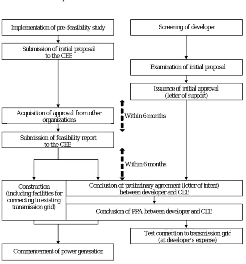 Figure  2.4  Procedures for SPP Project 