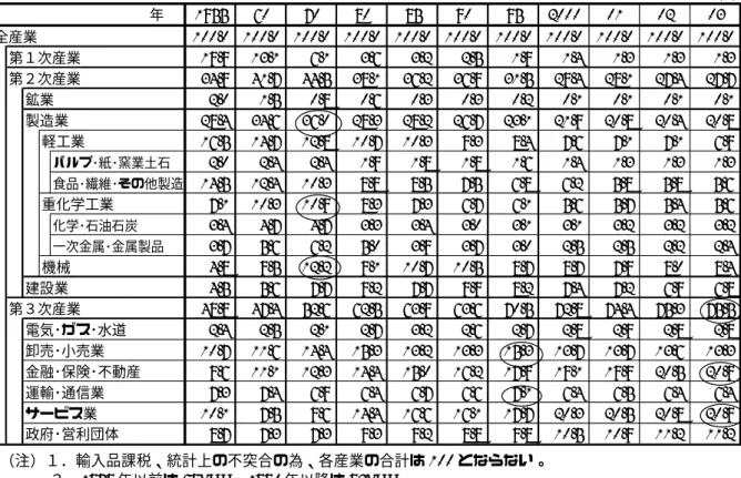 表 1    国内総生産(名目)の産業別構成比  (%)           年 1955 60 70 80 85 90 95 2000 01 02 03 全産業 100.0 100.0 100.0 100.0 100.0 100.0 100.0 100.0 100.0 100.0 100.0 第１次産業 19.9 13.1 6.1 3.6 3.2 2.5 1.9 1.4 1.3 1.3 1.3 第２次産業 34.9 41.7 44.5 38.1 36.2 36.9 31.5 29.4 28.1 27.4 