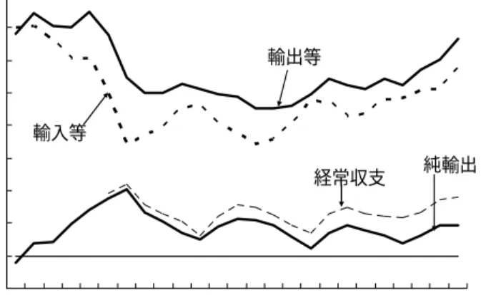 図 2  日本の輸出等･輸入等の GDP 比  -20246810121416 1980 82 84 86 88 90 92 94 96 98 00 02 04輸出等輸入等経常収支 純輸出(%) (年度) （注） 04 年度は第 1 〜 3 四半期平均。 （資料）内閣府『国民経済計算』等により筆者作成  図 3  日本の輸出入における地域別比率  （出所）内閣府『経済財政白書(平成 16 年版)』2004 年 7 月  ２． 直接投資における国際化の進展度合い  日本の対外直接投資は、80 年代のバブル期に