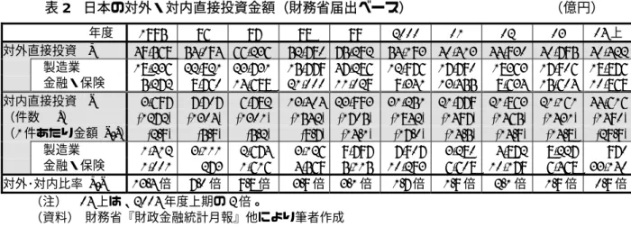 表 2  日本の対外・対内直接投資金額（財務省届出ベース）                    （億円）  年度  1995 96 97 98 99 2000 01 02 03  04 上  対外直接投資    a  49,568  54,094  66,236   52,780  75,292    54,193  40,413  44,930  40,795  40,422    製造業 18,236 22,821 23,731  15,779 47,286  12,976 17,790  18363
