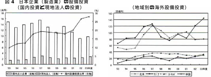 図 4   日 本 企 業 （ 製 造 業 ） の 設 備 投 資 （ 国 内 投 資 と 現 地 法 人 の 投 資 ）                   （ 地 域 別 の 海 外 設 備 投 資 ） (注)  経済産業省『海外事業活動基本調査』、財務省『法人企業統計』によりニッセイ基礎研究所作成。  ( 出所 )  百嶋徹〔 2004 〕 図 5  日本企業（製造業）の経常利益率            （地域別の経常利益率）  (注)  経済産業省『海外事業活動基本調査』、財務省『法人企業統計』によ