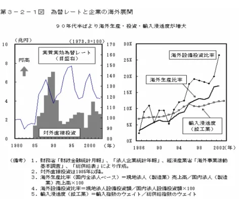 図 7  円の実効為替レートと日本企業の海外生産        （出所）内閣府『経済財政白書(平成 16 年版)』2004 年 7 月  図 8    円の為替レートと輸出採算  6080100120140160 1990 92 94 96 98 00 02 04 100110120130140150160 (年)(円/ﾄﾞﾙ) (73年3月=100)実勢為替レート(円/ﾄﾞﾙ)採算レート(円/ﾄﾞﾙ)円の実効為替レート(右目盛）損益分岐点比率     (注)  １．実勢為替レート(左目盛)：1992 年 