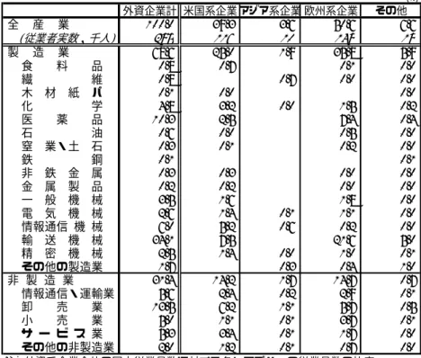 表 6   外 資 系 企 業 の 国 内 従 業 員 数 （ 構 成 比;％ 、2003 年 調 査 ） (%) 外資企業計 米国系企業 アジア系企業 欧州系企業 その他  全    産    業 100.0 39.3 3.6 50.6 6.6 (従業者実数、千人) 295 116 10 149 19  製    造    業 68.6 25.0 1.9 35.8 5.9    食    料    品 0.8 0.7 0.1 0.0    繊          維 0.8 0.7 0.0 0.0    木