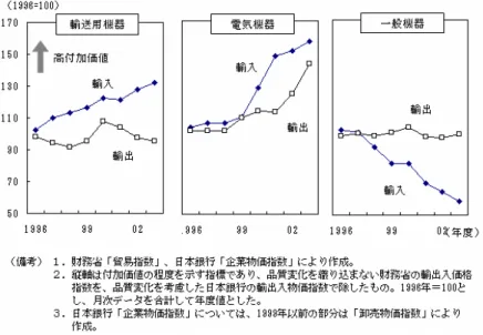図 10  日本の主要品目輸出入における付加価値の増減      （出所）内閣府『経済財政白書(平成 16 年版)』2004 年 7 月  課題②：アジアにおける金融協力･通貨圏の構築  長期的な日本の産業立地を再構築する上では、アジア内での分業体制を考察することが 不可欠である。その際、単に貿易・投資関係だけでなく、アジア内の金融協力、通貨体制 の構築をも同時に視野にいれねばならない。  EU の経済統合の経緯を観察すると、関税同盟から始まり、人･モノ･カネの自由移動を 実現する市場統合と同時に、金融面の