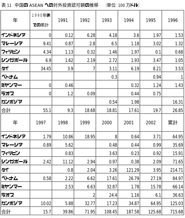 表 11  中国の ASEAN への対外投資認可額の推移    （単位：100 万ドル）  年  １９９０年ま での累計  1991  1992  1993  1994  1995  1996  インドネシア  0  0.12 6.28 4.18 3.6 1.97  1.53 マレーシア  9.41  0.87 2.8 6.5 1.18 3.02  1.32 フィリピン  4.34  1.13 0.32 1.46 1.97 0.1  0.68 シンガポール  6.9  1.62 2.19 2.72 1.93