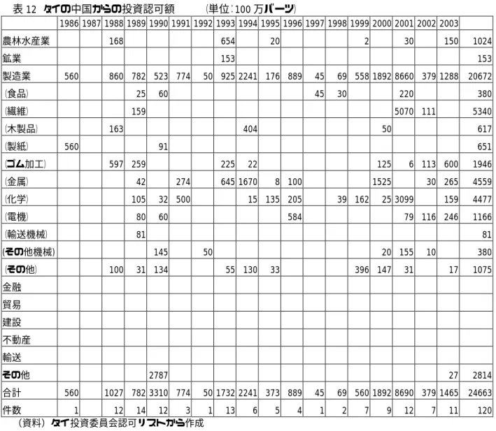表 12  タイの中国からの投資認可額        （単位：100 万バーツ）      1986 1987 1988 1989 1990 1991 1992 1993 1994 1995 1996 1997 1998 1999 2000 2001 2002 2003     農林水産業          168                 654     20             2     30     150 1024 鉱業                              153 