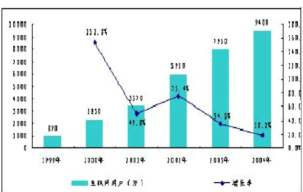 図 9  インターネットユーザー数の変遷（単位  万件）  （5） ブロードバンドユーザー  ■ブロードバンドユーザーは比較的大きく増加しているが、成長のスピードは若干ペース ダウンしている。2004 年、中国の各固定ネットワーク運営キャリアはブロードバンド発 展に引き続き力を入れ、04 年の中国ブロードバンドユーザーの規模を引き続き拡大させ ているが、国内の端末形態の制約から、成長のスピードは 03 年を下回っている。  図 10  ユーザー数の変遷  （単位：万戸） 