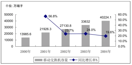 図 12  移動電話交換機容量  单位：万端子 13985.6 21926.3 27130.8 33632 40224.156.8%23.7%24.0% 19.6% 01000020000300004000050000 2000年 2001年 2002年 2003年 2004年 0.0% 10.0%20.0%30.0%40.0%50.0%60.0% 移动交换机容量 同比增长率% （ 2 ） 固定通信ネットワーク ■ユーザーの発展が穏やかな成長の段階に入る。2004 年、固定電話市場は穏やかな成長の 段階に入