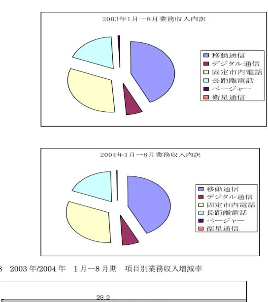 図 16                    2003年1月ー8月業務収入内訳 移動通信 デジタル通信 固定市内電話長距離電話ページャー衛星通信 図 17                  2004年1月ー8月業務収入内訳 移動通信 デジタル通信 固定市内電話長距離電話ページャー衛星通信 図 18  2003 年/2004 年  1 月ー8 月期  項目別業務収入増減率 