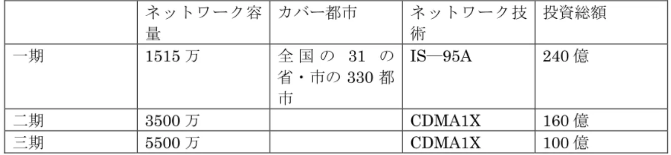 表 8   中国聯通の CDMA 建設状況 ネットワーク容 量  カバー都市  ネットワーク技術  投資総額  一期 1515 万  全 国 の 31 の 省・市の 330 都 市  IS―95A 240 億  二期 3500 万   CDMA1X  160 億  三期 5500 万   CDMA1X  100 億  データ：百納コンサルティング  図 23  CDMA 交換機容量（万端子）と増加率の変遷  3､  固定通信ネットワーク  （1） 中国電信 PSTN ネットワーク  ■中国電信 PSTN ネ