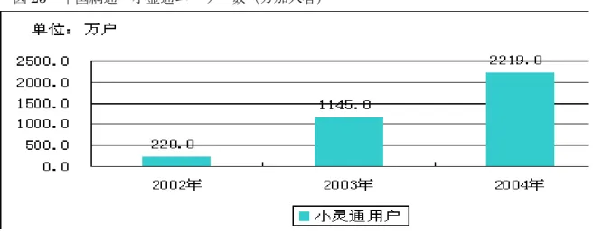 図 25  中国網通  小霊通ユーザー数（万加入者）  5､ IP ネットワーク  （1）中国電信の CHINANET と CN2  CHINANET の状況。  ■CHINANET は超大型の公用インターネットで、先進的な設備と優れた性能を持つ。  ■同時に国内最大の ISP でもあり、国内のインターネットサービスの約 80％の市場シェア を持つ。  ■国際ゲートウェイ帯域は 21G を突破。  ■電話のある全ての地域をカバーし、多様な接続方法を備えている。  ■世界最大の中国語情報ネットワーク。  ■海