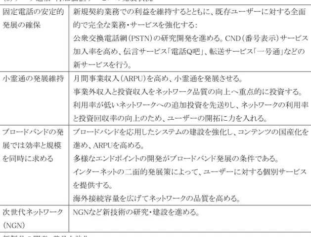 表 13  2005 年の中国網通の業務発展戦略  （3）データ通信・付加価値サービスの発展状況  固定電話の安定的 発展の確保  新規契約業務での利益を維持するとともに、既存ユーザーに対する全面的で完全な業務・サービスを強化する：  公衆交換電話網（PSTN）の研究開発を進める。CND（番号表示）サービス 加入率を高め、伝言サービス「電話Q吧」、転送サービス「一号通」などの 新サービスを行う。  小霊通の発展維持  月間事業収入（ARPU）を高め、小霊通を発展させる。  事業外収入と投資収入をネットワーク