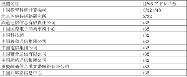 表 20 IPV6 におけるメーカーの発展過程一覧 時期  メーカー  事柄 