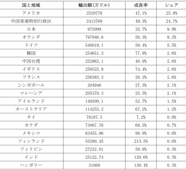 表 9  2004 年の中国の電子情報製品の主要輸出相手国家・地域の情況  国と地域  輸出額(万ドル)  成長率  シェア  アメリカ  2529778  47.1%  25.8%  中国香港特別行政区  2413769  49.3%  24.7%  日本  972099  32.7%  9.9%  オランダ  797946.6  50.3%  8.2%  ドイツ  540019.1  59.4%  5.5%  韓国  254651.3  77.8%  2.6%  中国台湾  252962.1  40.9