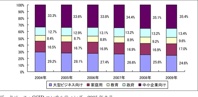 図 9 2005 － 2009 年中国電子情報製品バーティカル市場シェア変化予測 24.6%25.6%26.6%27.4%28.1%29.2%17.0%16.9%16.9%16.9%16.7%16.5%9.2%9.6%8.8%8.9%8.7%8.4%13.4%13.2%13.2%13.1%12.9%12.7% 35.4%35.1%34.4%33.8%33.6%33.3% 0%10%20%30%40%50%60%70%80%90%100% 2004年 2005年 2006年 2007年 2008年 2009年