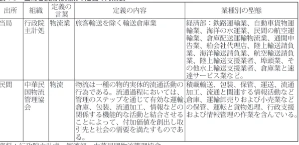 表 1-5 当局と民間物流業の定義の対照表 出所 組織 定義の 言葉 定義の内容 業種別の型態 当局 行政院 主計処 物流業 旅客輸送を除く輸送倉庫業 経済部：鉄路運輸業、自動車貨物運輸業、海洋の水運業、民間の航空運 輸業、倉庫配送運輸物流業、通関申 告業、船会社代理店、陸上輸送請負 業、海洋輸送請負業、航空輸送請負 業、陸上輸送支援業者、埠頭業、そ の他水上輸送支援業者、倉庫業と速 達サービス業など。 民間 中華民 国物流 管理協 会 物流 物流は一種の物的実体的流通活動の行為である。流通過程においては、