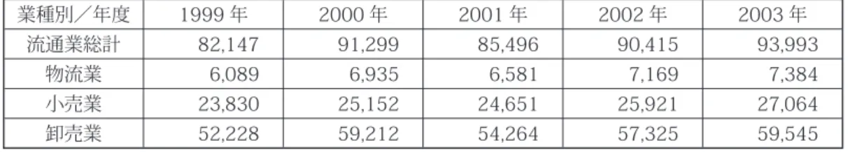表 1-7 流通業の生産額の総額 単位：億 / 台湾元 業種別／年度 1999 年 2000 年 2001 年 2002 年 2003 年 流通業総計 82,147 91,299 85,496 90,415 93,993 物流業 6,089 6,935 6,581 7,169 7,384 小売業 23,830 25,152 24,651 25,921 27,064 卸売業 52,228 59,212 54,264 57,325 59,545 資料：行政院經建會、經濟部 表 1-8 流通業生産額の比重 表 1