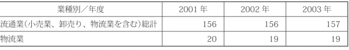 表 1-10 流通業の就業人口 単位：万 / 人 業種別／年度 2001 年 2002 年 2003 年 流通業（小売業、卸売り、物流業を含む）総計 156 156 157 物流業 20 19 19 資料：行政院經建會、經濟部、交通部 表 1-11 当局の推進する物流産業関連計画一覧表 年度／項目 推進計画の名称 主要な内容 特色と目標 1995 年 「アジア太平洋運営 センター計画」 製造業センター、金融セン ター、海運センター、空運セ ンター、電信センター、メデ イアセンターなど 6 大セン ターを推進