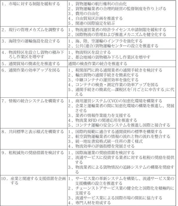 表 1-12 当局の推進する物流産業関連計画と行政計画一覧表 １．市場に対する制限を緩和する 1 、貨物運輸の航行権利の自由化 2 、貨物運輸業者の合理的経営の監督制度を作り上げる 3 、費用の自由化 4 、自由貿易区計画を推進する 5 、関連の国際協定を結ぶ ２．現行の管理メカズムを調整する 1 、物流運営業者の特許ライセンス申請制限を緩和する 2 、国際物流の管理および推進メカニズムを健全化する ３．海陸空の運輸施設を設立する 1 、海、陸、空運輸のインフラを強化する 2 、公共（連合）貨物運輸センター