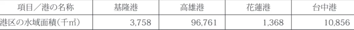表 1-13 台湾主要な商港港区の水域面積 項目／港の名称 基隆港 高雄港 花蓮港 台中港 港区の水域面積（千㎡） 3,758 96,761 1,368 10,856 資料：交通部、基隆港務局         表 1-14 2003 年台湾地域各港の運営量 項目／港の名稱 基隆港 高雄港 花蓮港 台中港 蘇澳港 安平港 その他 総計 注 貨物取扱量 34,480 138,832 18,538 45,642 5,380 4,500 14,059 261,435 単位：1,000 ｔ 輸出入貨物量 27,699