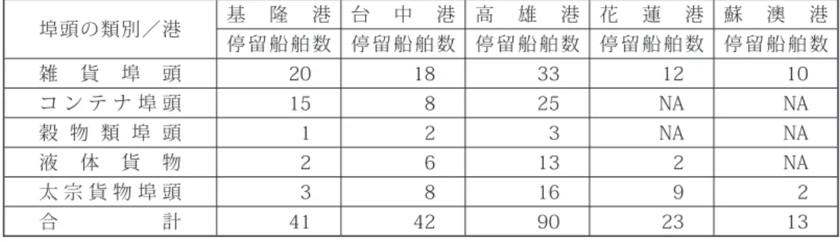 表 1-17 各港の埠頭の停留船舶数の比較表 埠頭の類別／港 基 隆 港 台 中 港 高 雄 港 花 蓮 港 蘇 澳 港 停 留 船 舶 数 停 留 船 舶 数 停 留 船 舶 数 停 留 船 舶 数 停 留 船 舶 数 雑 貨 埠 頭 20 18 33 12 10 コ ン テ ナ 埠 頭 15 8 25 NA NA 穀 物 類 埠 頭 1 2 3 NA NA 液 体 貨 物 2 6 13 2 NA 太 宗 貨 物 埠 頭 3 8 16 9 2 合     計 41 42 90 23 13 資料：行政院經建