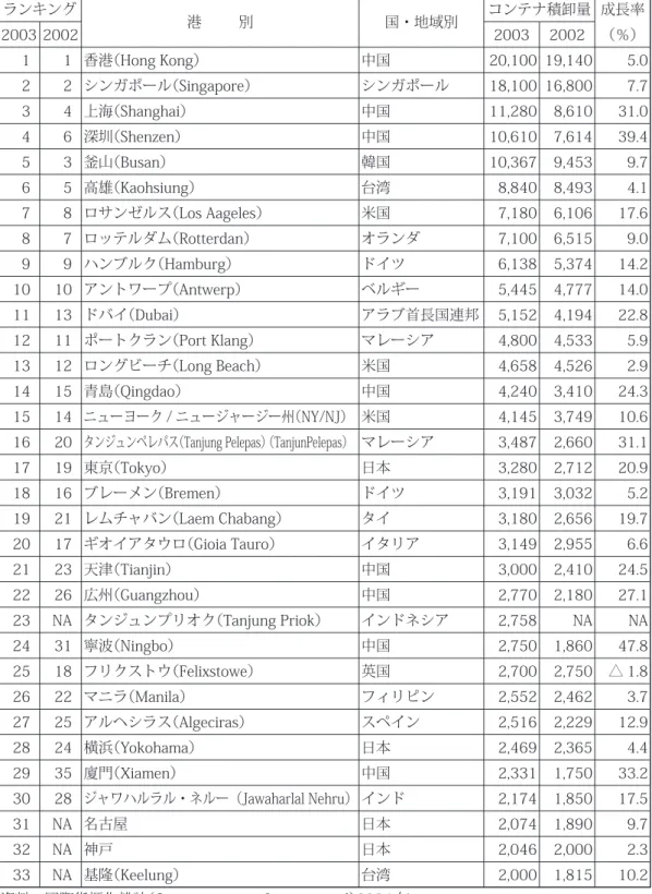 表 2-5 2003 年世界 33 大コンテナ港 単位：1,000TEU ランキング 港         別 国・地域別 コンテナ積卸量 成長率 2003 2002 2003 2002 （％） 1 1 香港（Hong Kong） 中国 20,100 19,140 5.0 2 2 シンガポール（Singapore） シンガポール 18,100 16,800 7.7 3 4 上海（Shanghai） 中国 11,280 8,610 31.0 4 6 深圳（Shenzen） 中国 10,610 7,614 39.