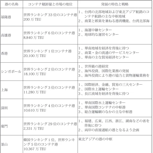 表 2-6 東アジアの主要な港の市場の地位と発展の特色 港の名称 コンテナ積卸量と市場の地位 発展の特色と戦略 基隆港 世界ランキング 33 位のコンテナ港 200 万 TEU 1 、台湾の北部地域および東北アジア航路のコンテナ航路の主な中枢地域 2 、商業と娯楽を兼ねる港湾機能、台湾北部海 高雄港 世界ランキング 6 位のコンテナ港 8,840 万 TEU 1 、海運中継センター 2 、地球的な運営センター 香港 世界ランキング 1 位コンテナ港 20,100 万 TEU 1 、華南地域を経済を背後に持つ
