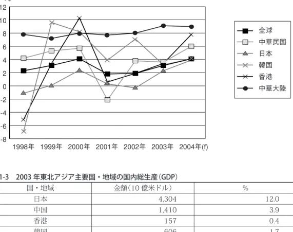 表 1-2 東北アジアにおける主な国・地域の経済成長率 表 1-3 2003 年東北アジア主要国・地域の国内総生産（GDP） 国・地域 金額（10 億米ドル） ％ 日本 4,304 12.0 中国 1,410 3.9 香港 157 0.4 韓国 606 1.7 台湾 286 0.8 小計 6,762 18.8 全世界総額 36,000 100.0 資料：行政院主計處、世界銀行（TheWorldBankGroup）、世界貿易機構（WTO） 表 1-4 東北アジア商品貿易総額成長の情況 単位：億米ドル 国・地域