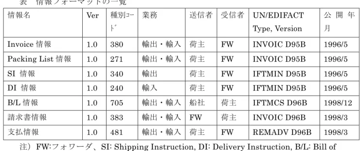表  情報フォーマットの一覧 情報名  Ver  種別ｺｰ ﾄﾞ  業務  送信者 受信者 UN/EDIFACT Type, Version  公 開 年月  Invoice 情報  1.0 380  輸出・輸入 荷主  FW INVOIC  D95B 1996/5 